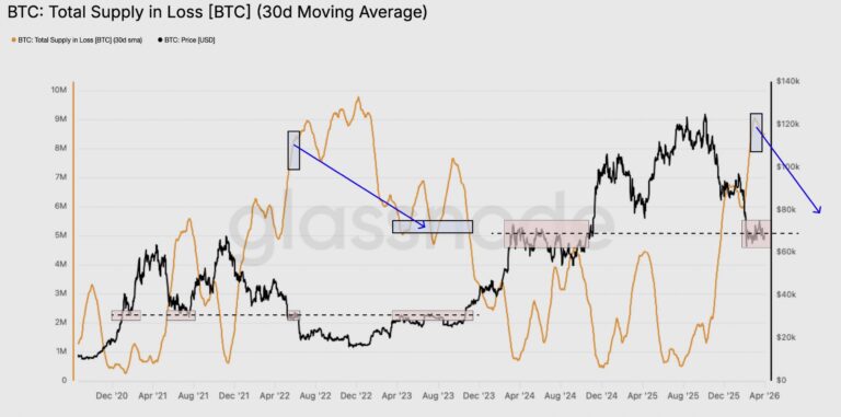 Cryptocurrencies, Bitcoin Price, Markets, Price Analysis, Market Analysis