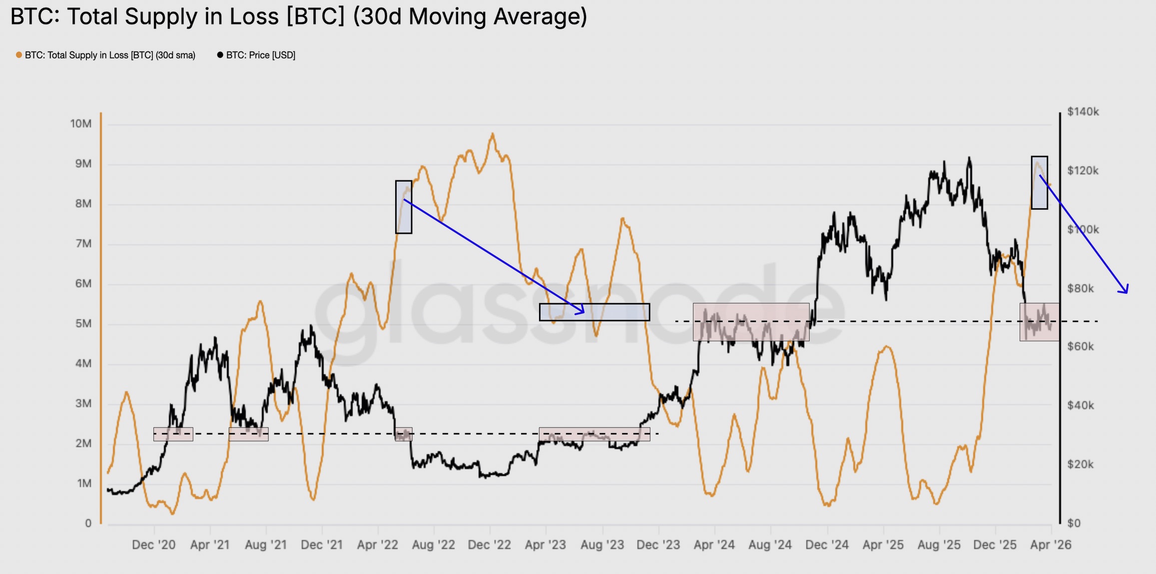 Cryptocurrencies, Bitcoin Price, Markets, Price Analysis, Market Analysis
