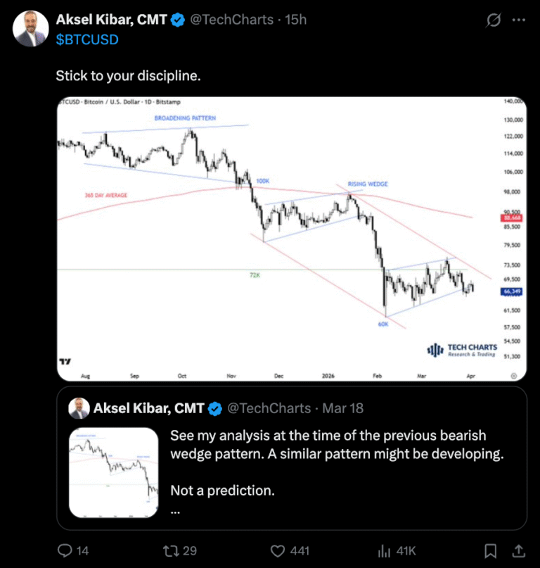 Bitcoin Bulls Must Clear $76K To Avoid New Lows In 2026
