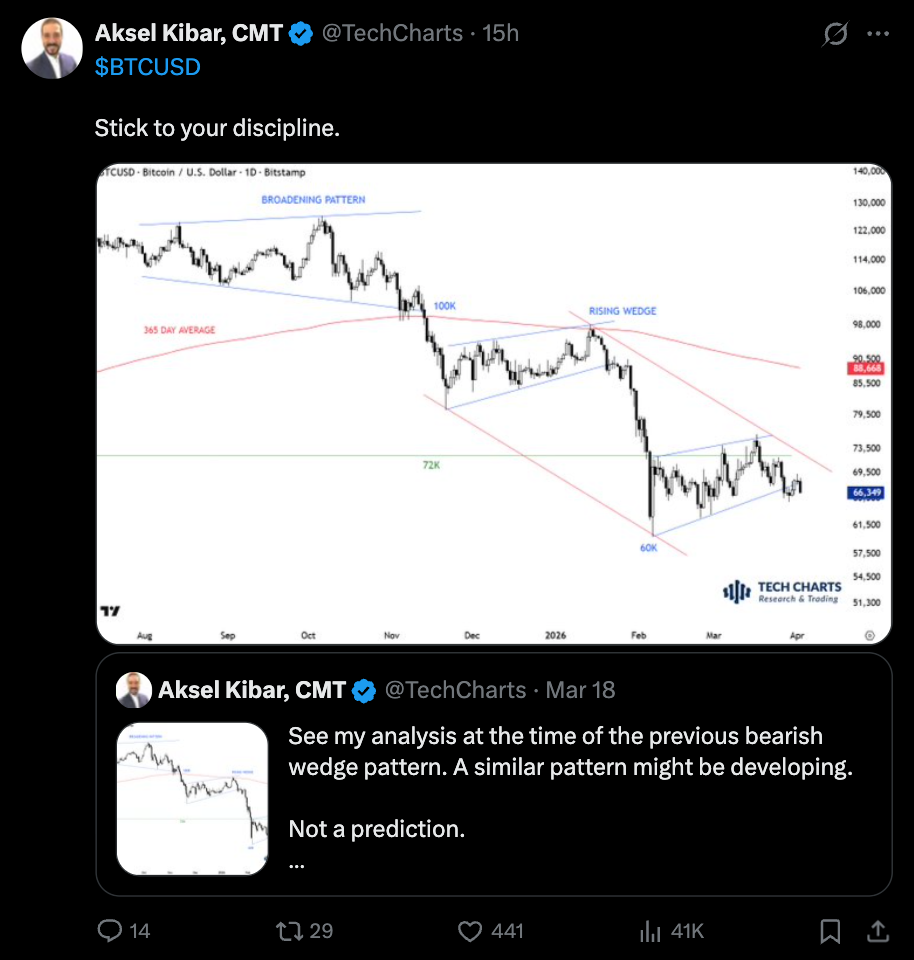 Bitcoin Bulls Must Clear $76K To Avoid New Lows In 2026