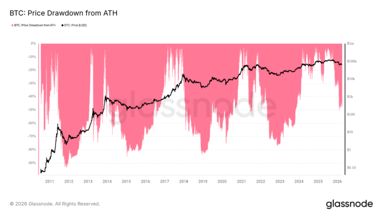 Cathie Wood Sees No More 85% Bitcoin Price Drawdowns Versus All-Time Highs