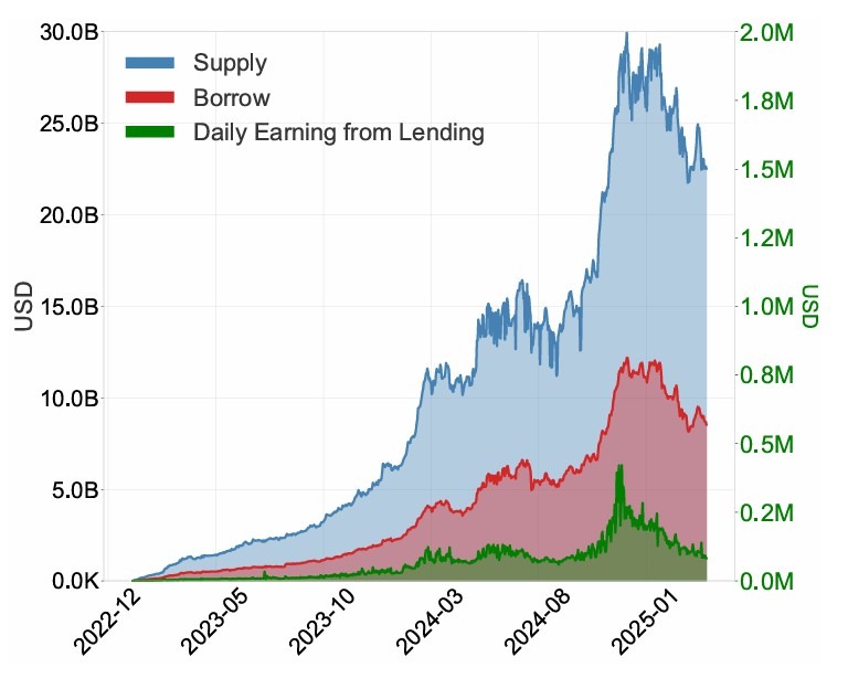 Aave V3 Avoided Unrecovered Bad Debt From 2023 to 2025: Study