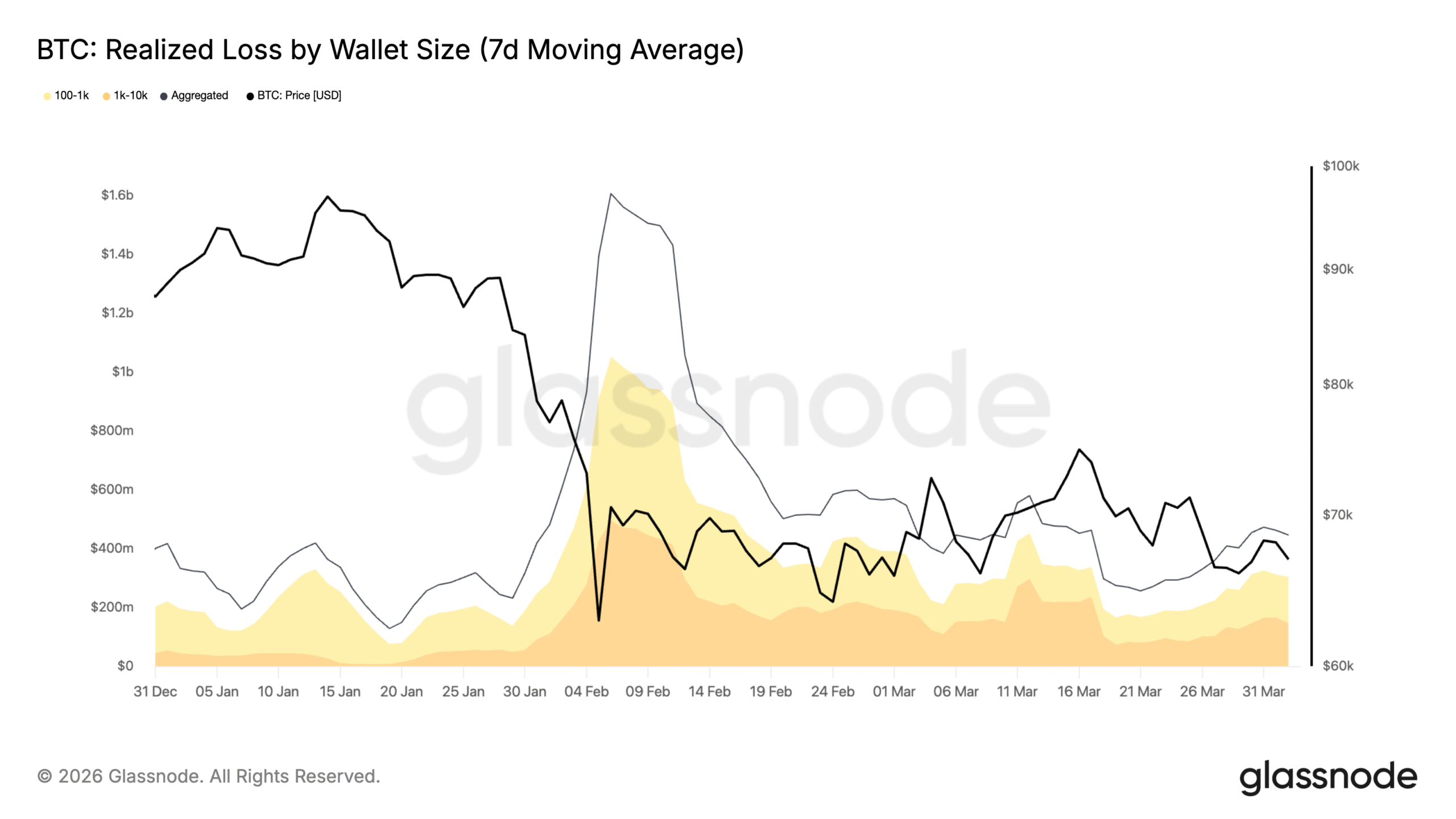 Bitcoin Whales, Sharks Realized $337M in Daily Losses in Q1 2026
