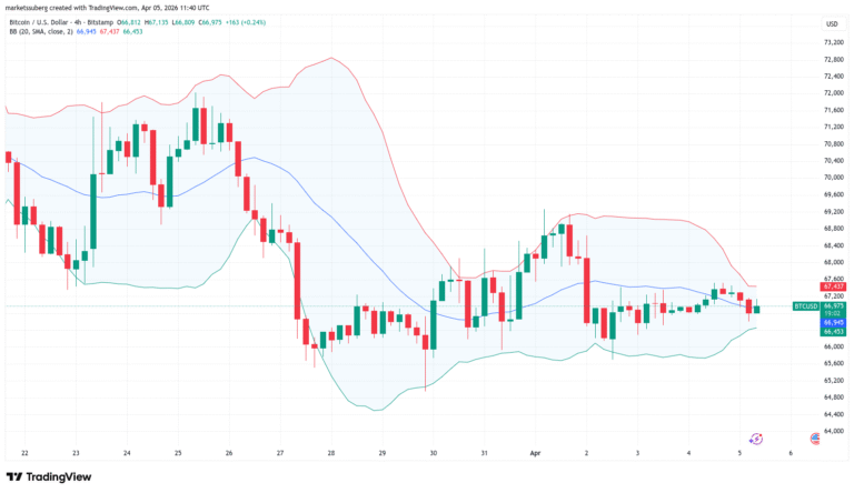 Bitcoin Prepping New Lows, Trader Warns as Bollinger Bands Tighten