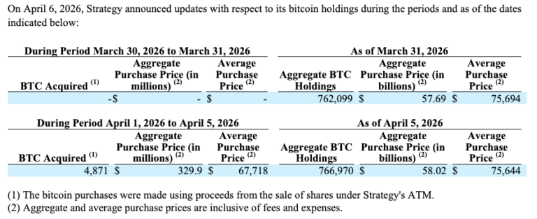 Strategy Buys 4,871 BTC, Reports $14.5B Unrealized Losses