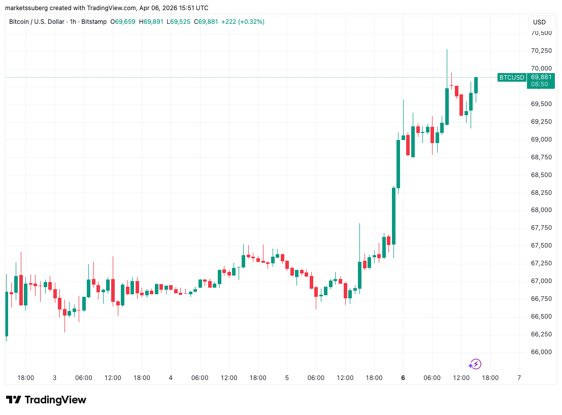 Bitcoin Profit Takers Keep BTC Price Action Away From $70,000 Reclaim