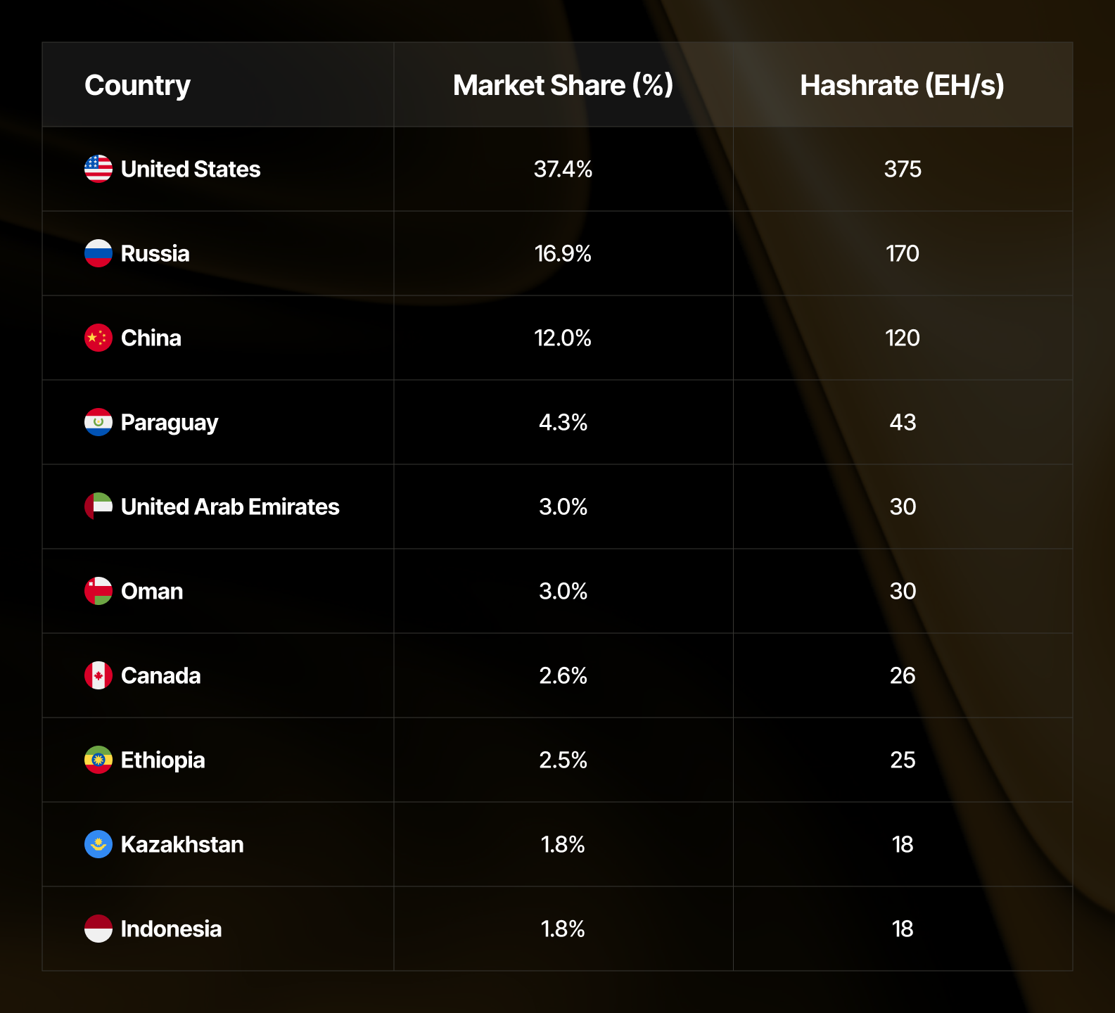 Iran War Cuts Local Hashrate but Global Bitcoin Network Holds Firm