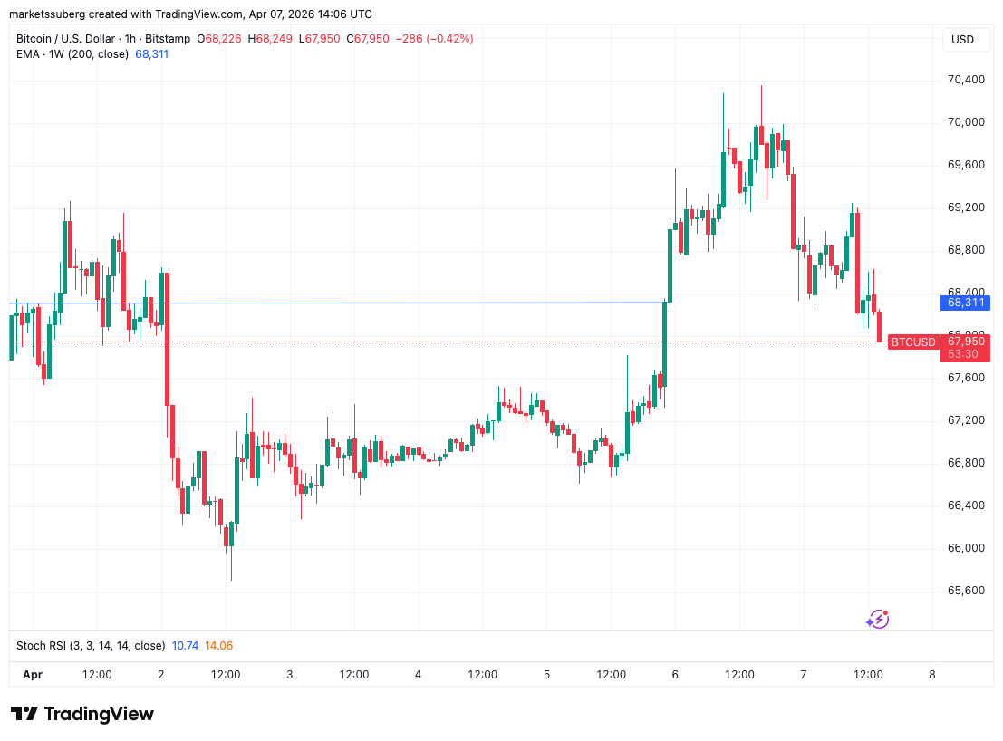 Bitcoin Circles $68,000 as Stocks Wobble on Iran War Rhetoric