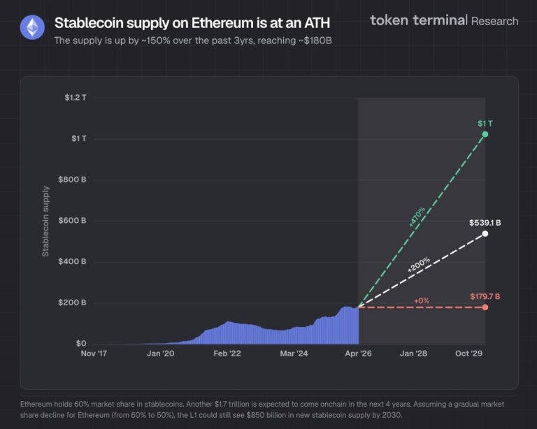 Ethereum Stablecoin Value Hits All-Time High of $180 Billion