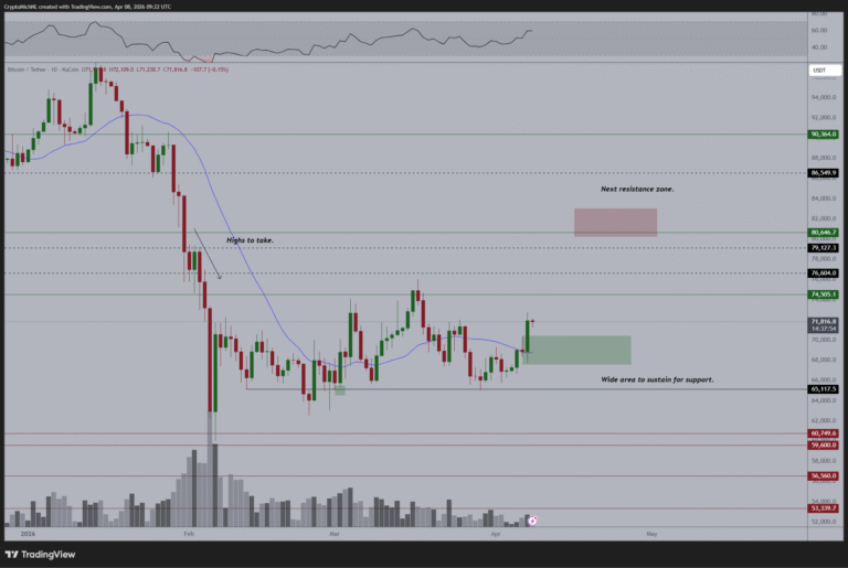 Bitcoin Price Targets $90K as Bulls Buy BTC Aggressively on Binance