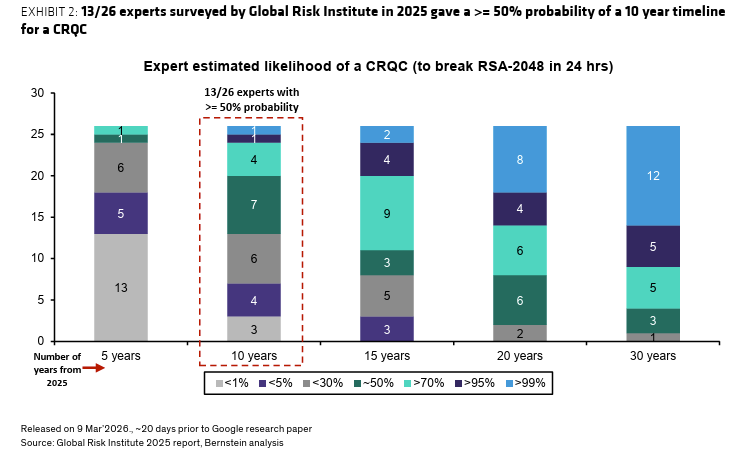Bitcoin Has 3–5 Years to Prepare for Quantum Risk: Bernstein