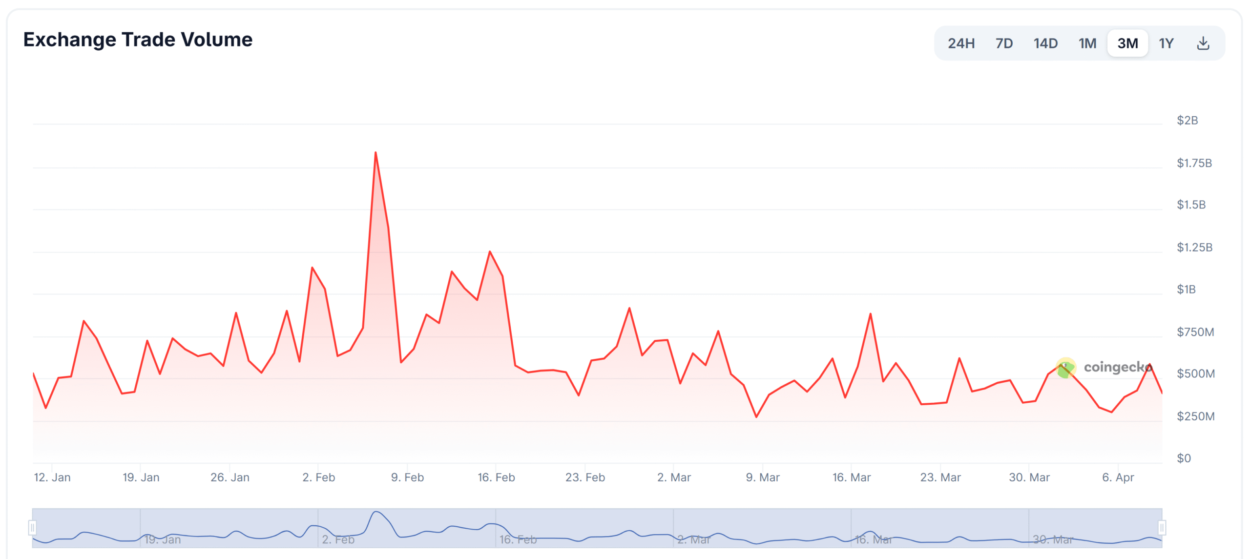 Bithumb Launches Legal Action to Recover 7 Bitcoin From Payout Mistake