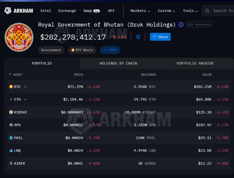 Bhutan Moves More Bitcoin as Sovereign Stash Drops Below 4,000 BTC