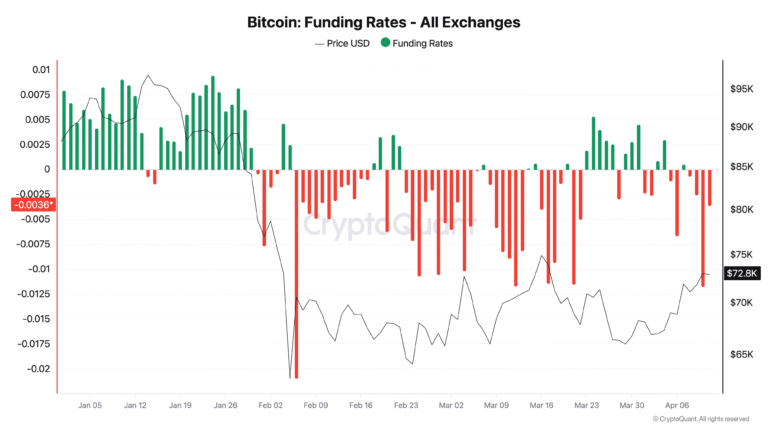 Bitcoin Sees High Open Interest, Low Funding Rates In New Short Squeeze Cue