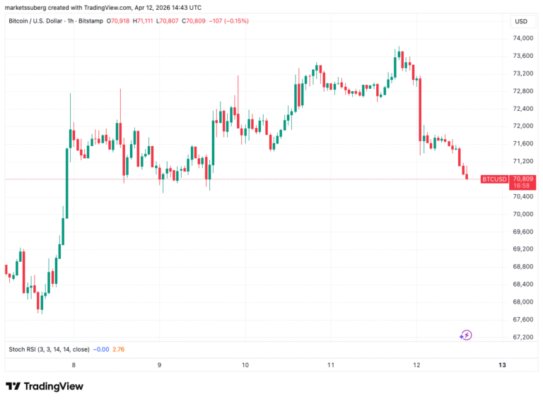 Bitcoin Falls As US-Iran War Negotiations Fail In Pakistan