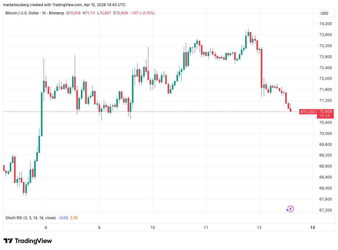 Bitcoin Falls As US-Iran War Negotiations Fail In Pakistan