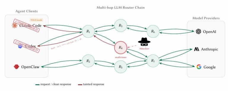 AI Routers Can Steal Credentials and Crypto - Research
