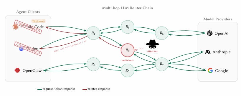 AI Routers Can Steal Credentials and Crypto - Research