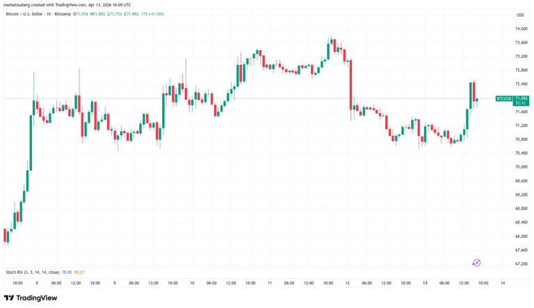 Bitcoin Catches A Break With US Stocks As BTC Climbs To $72,500