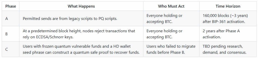 Bitcoin BIP-361 Targets Quantum Security Threat
