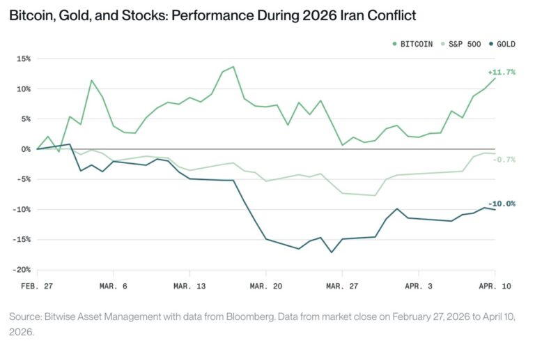Bitcoin Can Beat $38T Gold 'Addressable Market' Over Geopolitical Conflict