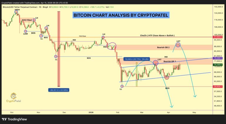 Bitcoin’s Recovery Stalled at $76K: What Will Restart The Rally?