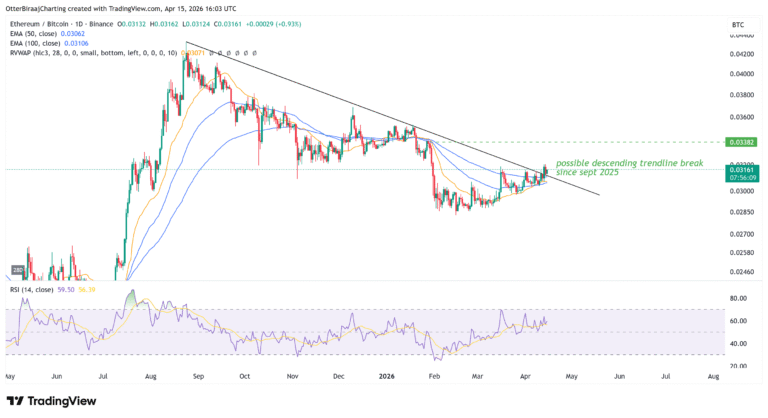 Cryptocurrencies, Ethereum, Markets, Cryptocurrency Exchange, Price Analysis, Market Analysis, DeFi, Altcoin Watch, Ethereum Price