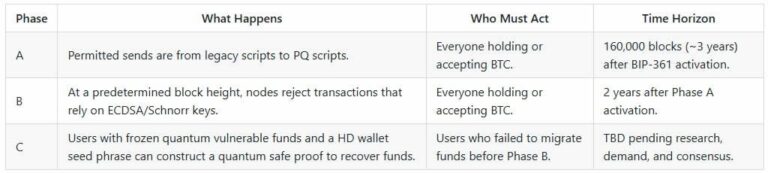 BitMEX Proposes Quantum Canary to Avoid Bitcoin Freeze