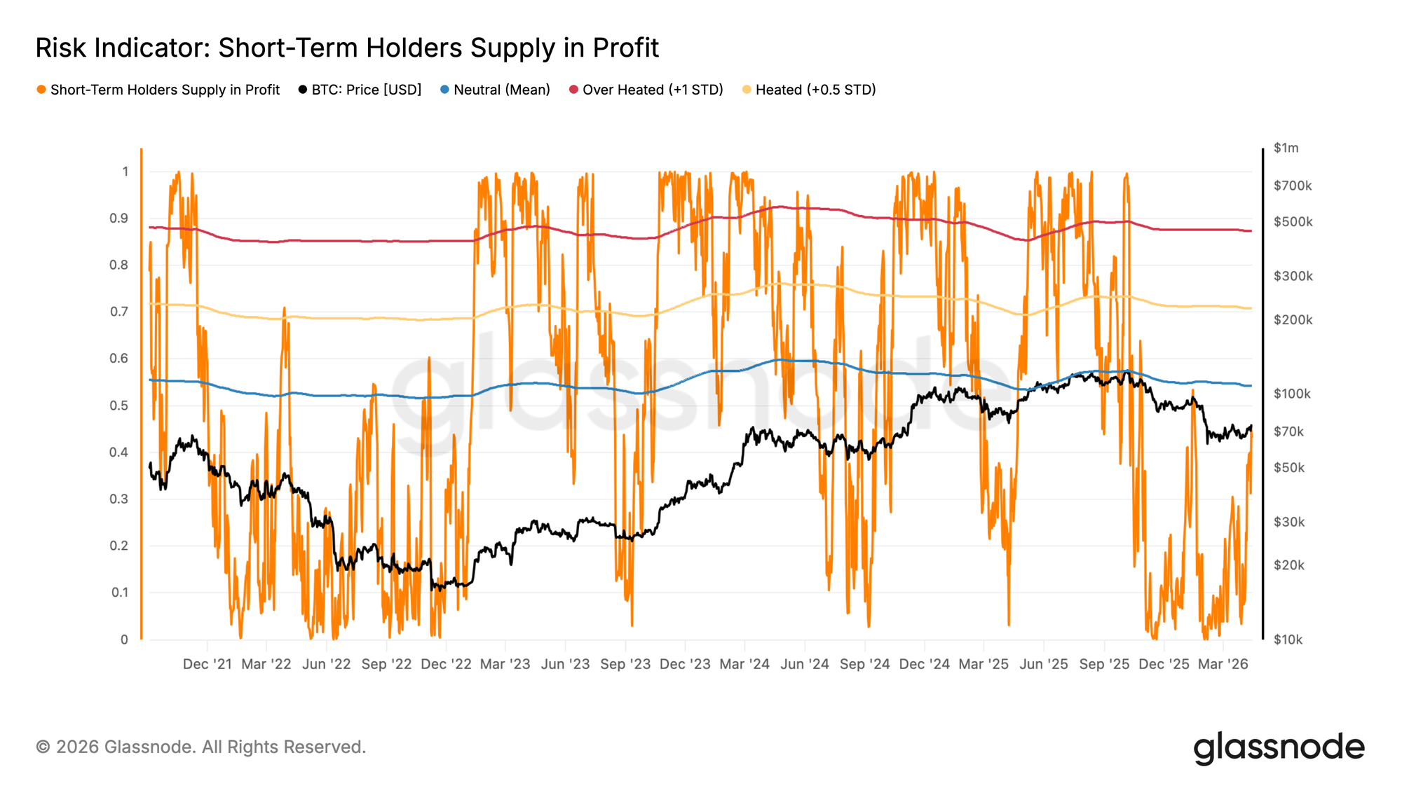 Bitcoin Traders Target $78K But Rally May End There