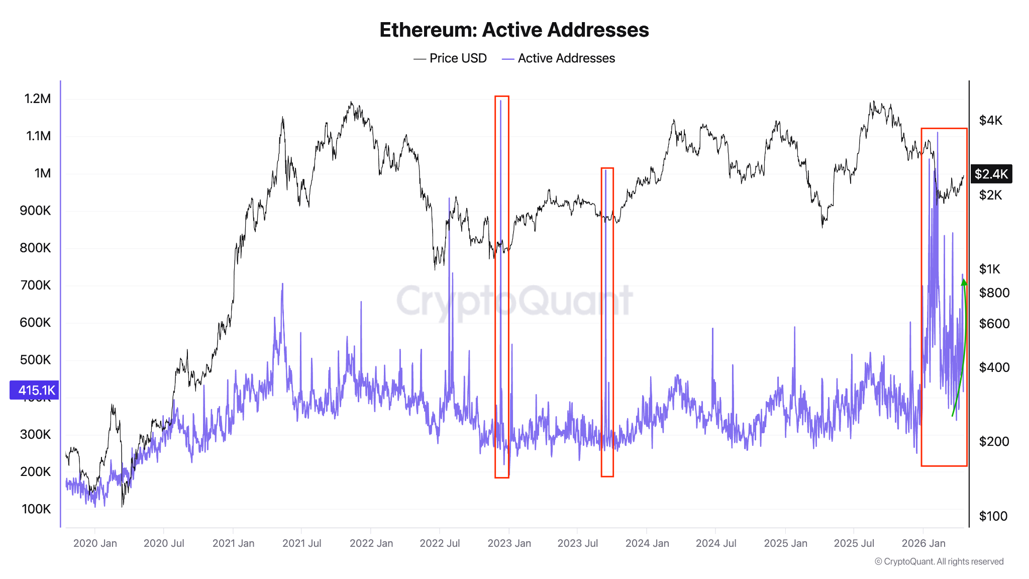 ETH Accumulation Wallet Balances Rise By 33%: Will ETH Price Follow?