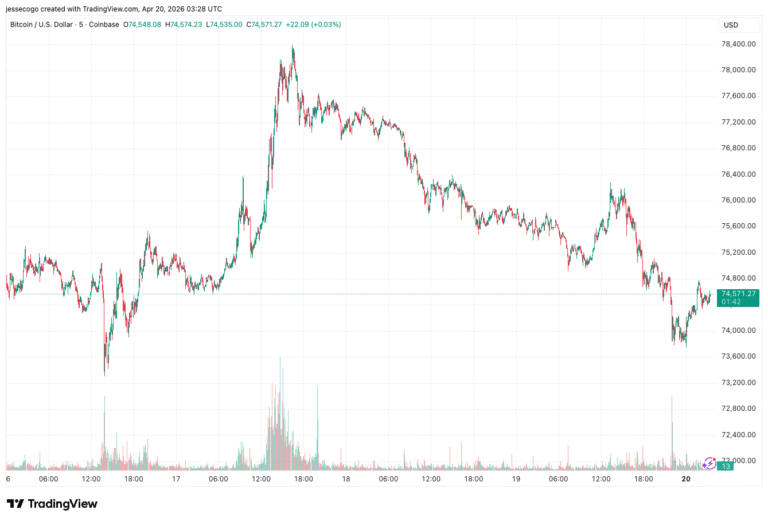 Bitcoin Drops to $74K as US-Iran Tensions Flare