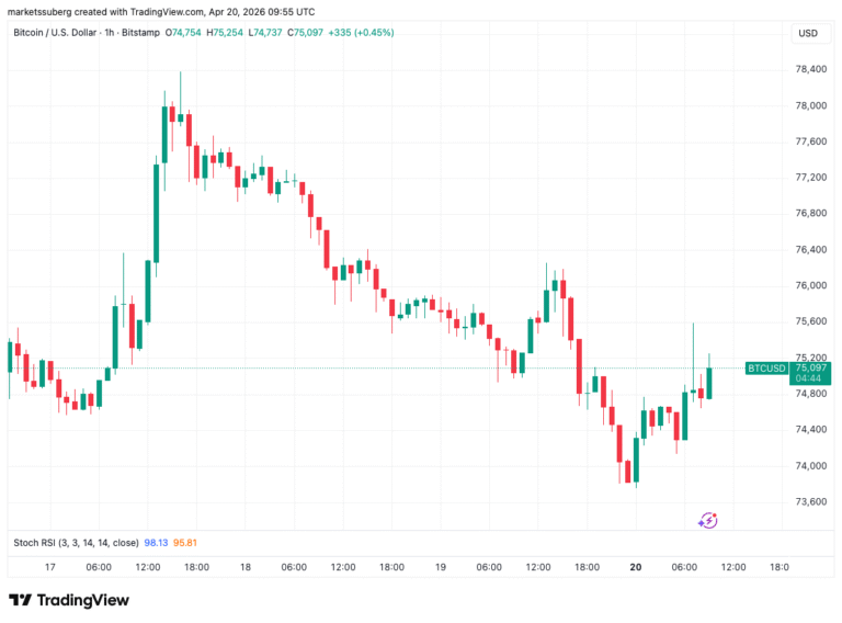Bitcoin Preserves Green Weekly Candle as Markets React to US-Iran War