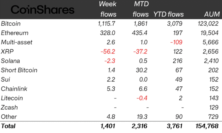 Crypto Funds Post $1.4B Inflows as BTC Almost Touches $78K