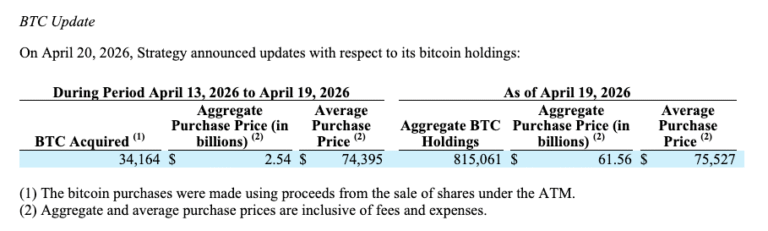 Saylor’s Strategy Boosts Bitcoin Holdings Past 815,000 BTC