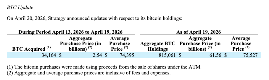 Saylor’s Strategy Boosts Bitcoin Holdings Past 815,000 BTC