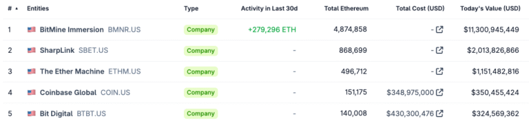 Bitmine Immersion Pushes Ether Holdings Near 5M ETH