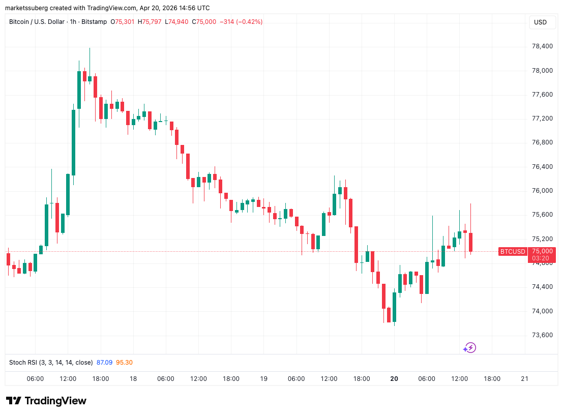 Bitcoin Bulls Fight on as BTC Rebounds Despite US-Iran Tensions