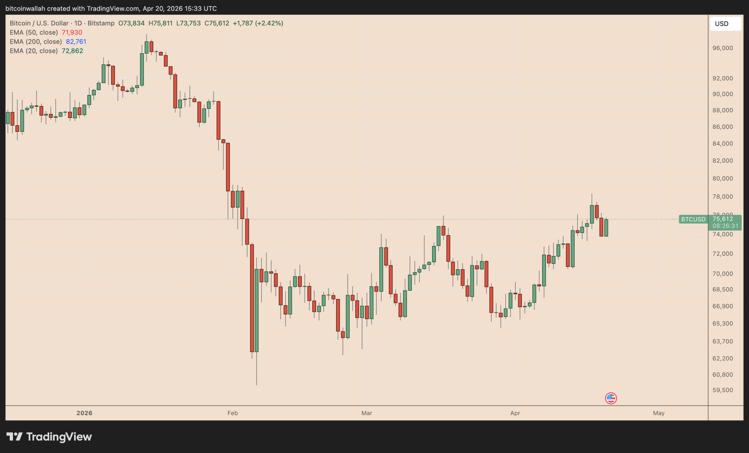 Bitcoin Price May Go Under $70K Despite Strategy’s Latest Big BTC Buy