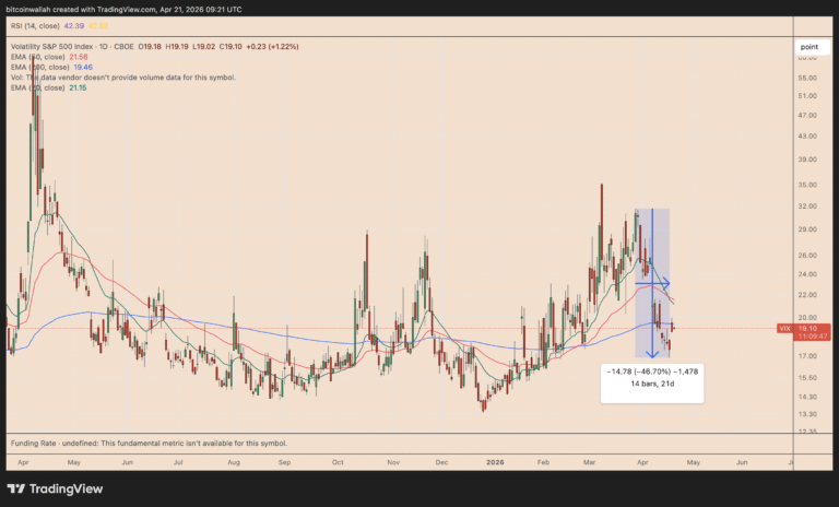VIX Dips 45% in Three Weeks: Can Bitcoin Break Above $80K Next?