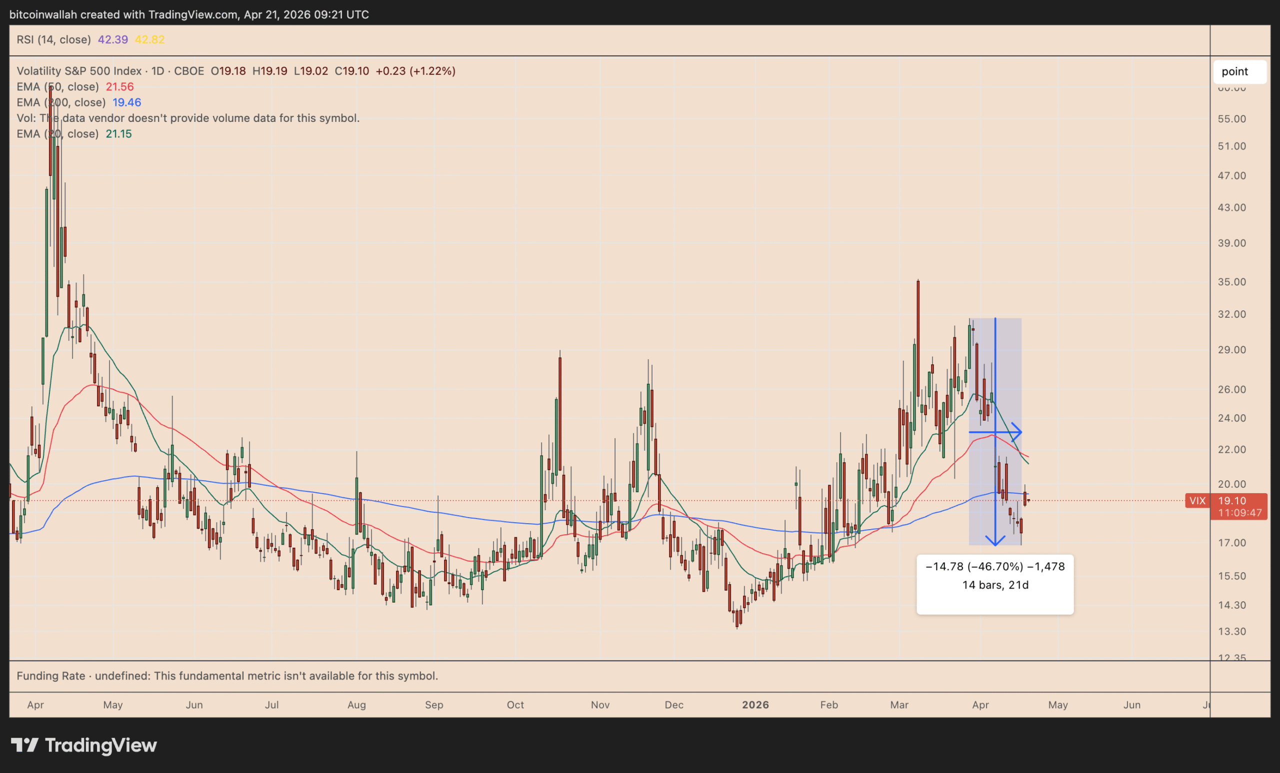 VIX Dips 45% in Three Weeks: Can Bitcoin Break Above $80K Next?