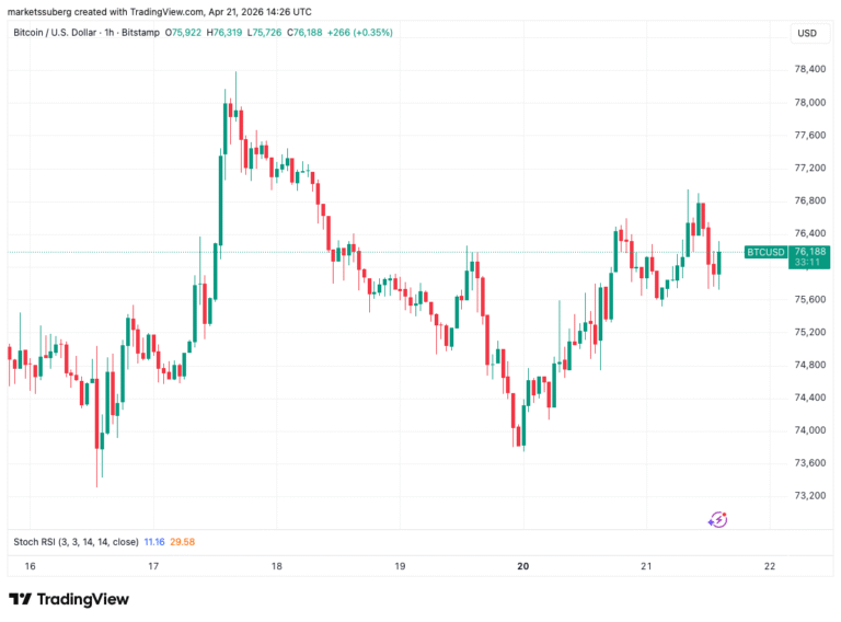 Bitcoin Short Squeeze Bets Return With Market 'Heavily Short and Bearish'