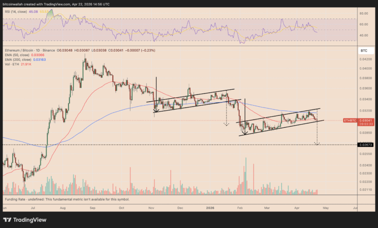Ethereum Risks 10% Dip Versus Bitcoin Despite ETH Staking Milestone