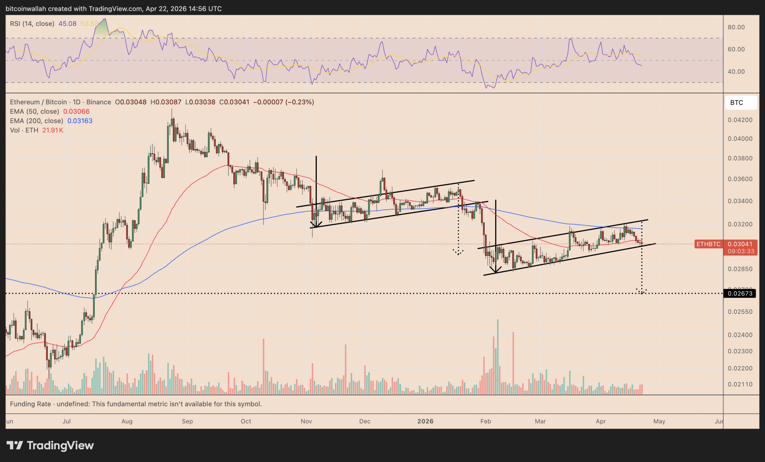 Ethereum Risks 10% Dip Versus Bitcoin Despite ETH Staking Milestone