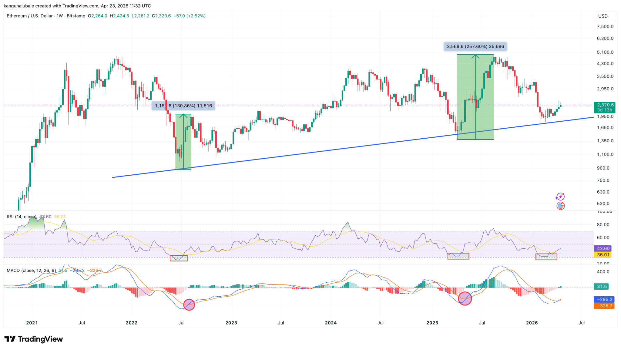 Ethereum Metrics Signal ETH Price Rally Toward $6K Next