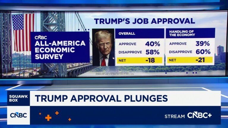 Trump’s net approval rating on economy and overall falls to lowest of his two terms: CNBC survey