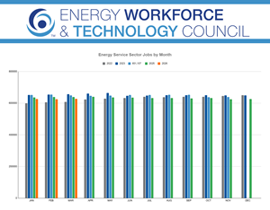 U.S. oilfield services employment rises in March, signaling modest rebound