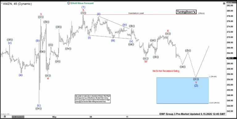 Amazon perfect reaction, but no entry: Trading setup explained