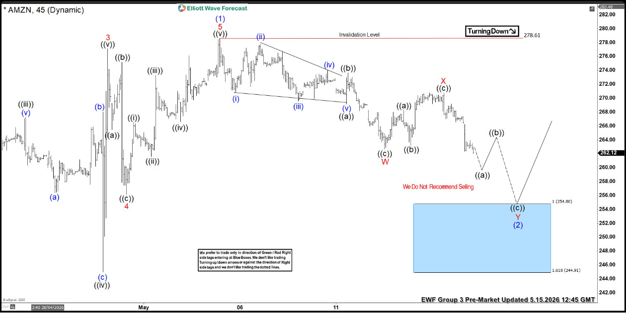 Amazon perfect reaction, but no entry: Trading setup explained