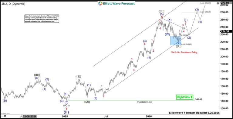 Johnson & Johnson (JNJ) forecast: Elliott Wave signals rally toward $259+