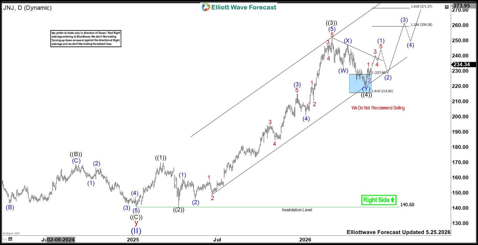 Johnson & Johnson (JNJ) forecast: Elliott Wave signals rally toward $259+